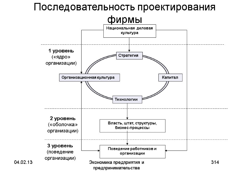 04.02.13 Экономика предприятия и предпринимательства 314 Последовательность проектирования фирмы 04.02.13 Экономика предприятия и предпринимательства 314 Последовательность проектирования фирмы